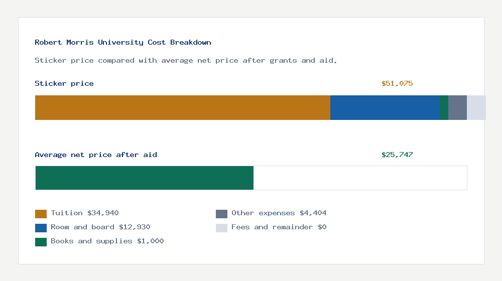 Robert Morris University cost of attendance breakdown - $34,940 tuition vs $25,747 average net price after financial aid