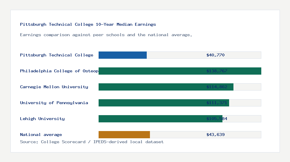 Pittsburgh Technical College earnings comparison bar chart - $40,770 median 10-year earnings compared with peer schools and the national average