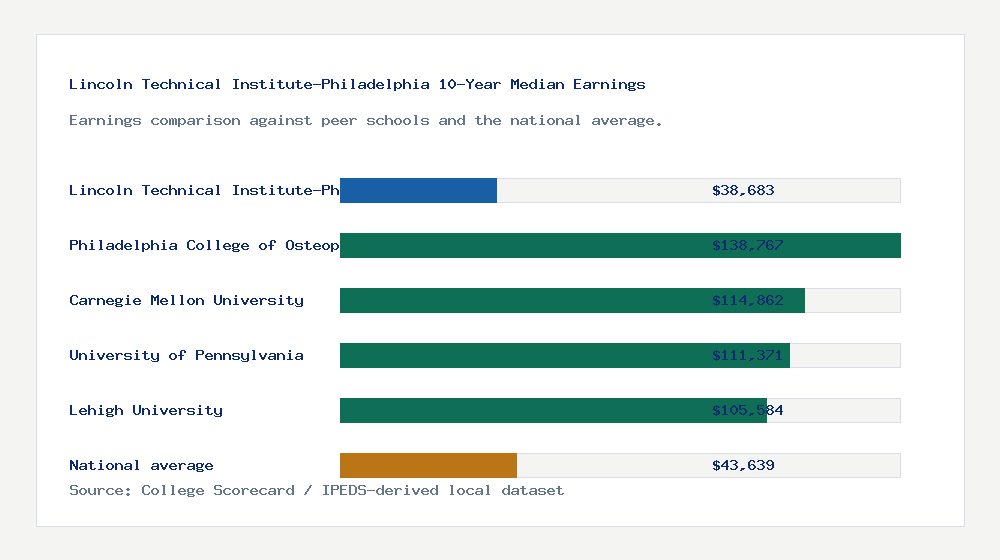Lincoln Technical Institute-Philadelphia earnings comparison bar chart - $38,683 median 10-year earnings compared with peer schools and the national average