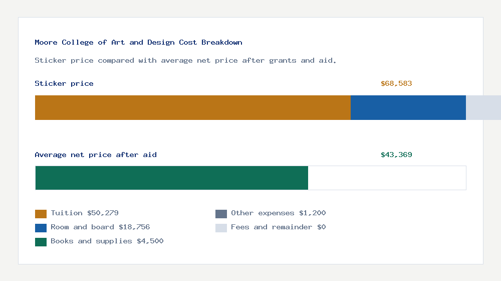 Moore College of Art and Design cost of attendance breakdown - $50,279 tuition vs $43,369 average net price after financial aid