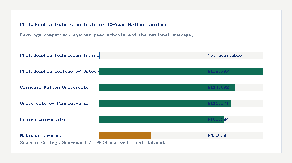 Philadelphia Technician Training earnings comparison bar chart - Not available median 10-year earnings compared with peer schools and the national average