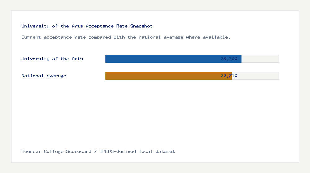 University of the Arts acceptance rate chart showing 78.20% acceptance rate compared with the national average