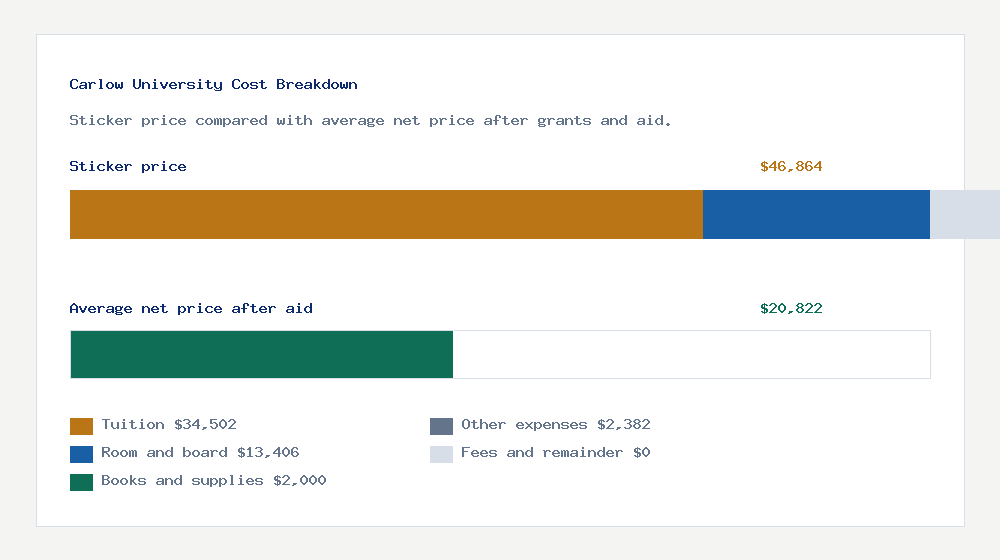 Carlow University cost of attendance breakdown - $34,502 tuition vs $20,822 average net price after financial aid