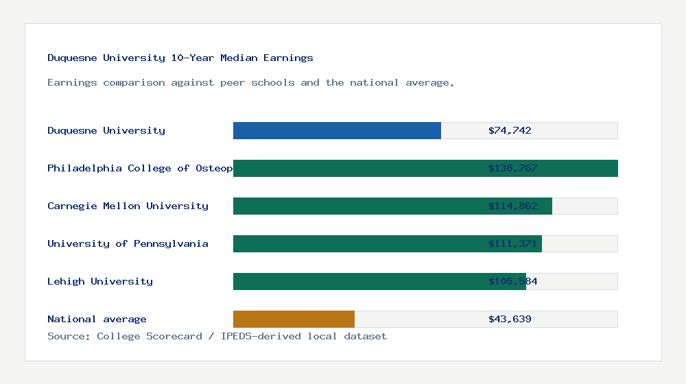 Duquesne University earnings comparison bar chart - $74,742 median 10-year earnings compared with peer schools and the national average