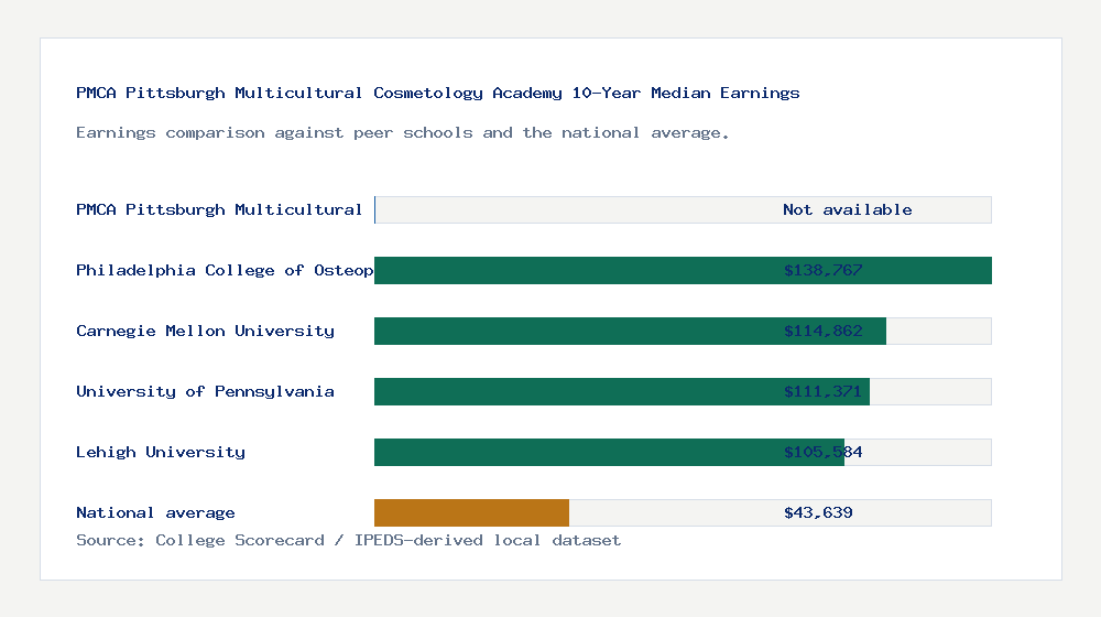 PMCA Pittsburgh Multicultural Cosmetology Academy earnings comparison bar chart - Not available median 10-year earnings compared with peer schools and the national average