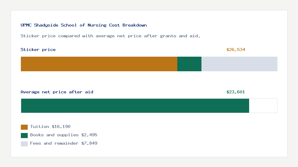 UPMC Shadyside School of Nursing cost of attendance breakdown - $16,190 tuition vs $23,601 average net price after financial aid