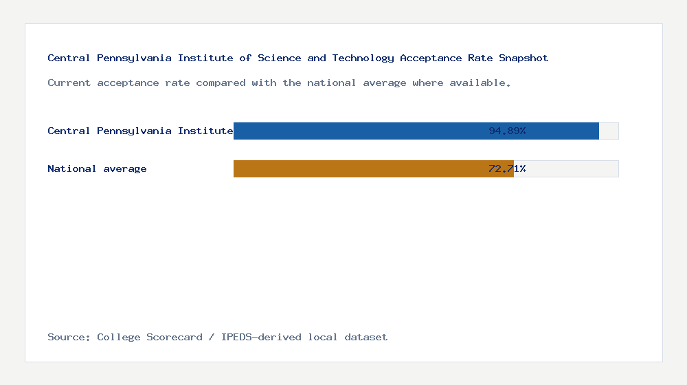 Central Pennsylvania Institute of Science and Technology acceptance rate chart showing 94.89% acceptance rate compared with the national average