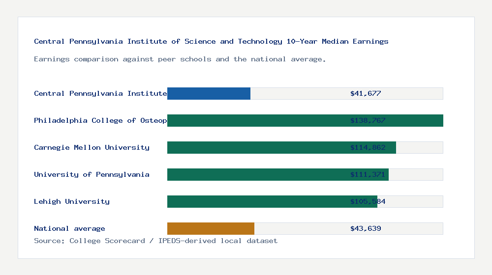 Central Pennsylvania Institute of Science and Technology earnings comparison bar chart - $41,677 median 10-year earnings compared with peer schools and the national average