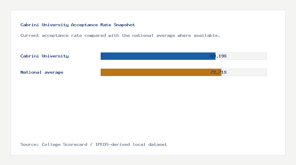 Cabrini University acceptance rate chart showing 69.19% acceptance rate compared with the national average