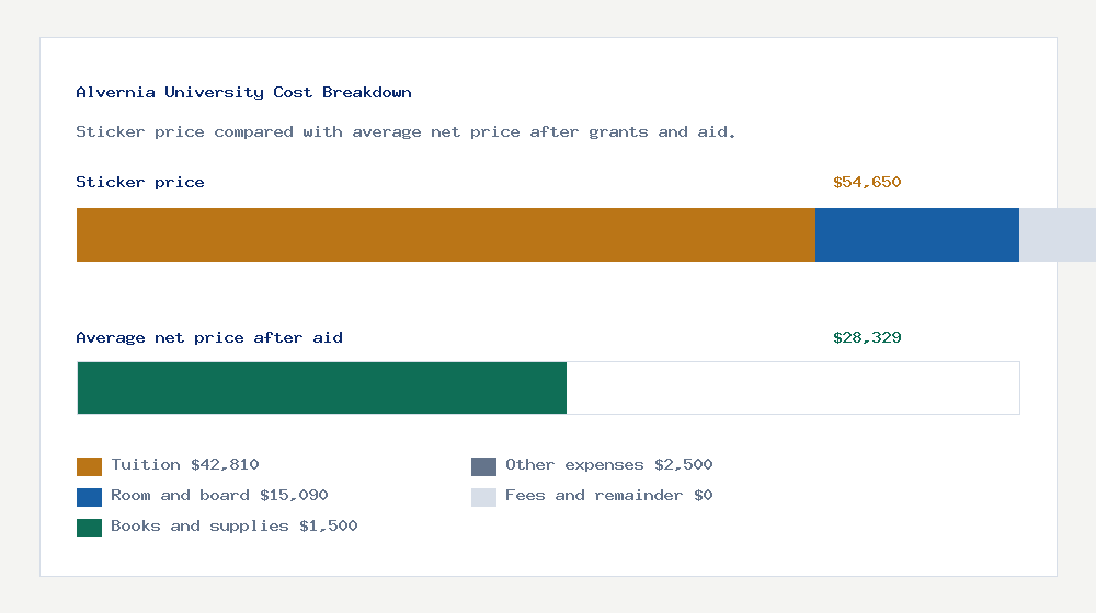 Alvernia University cost of attendance breakdown - $42,810 tuition vs $28,329 average net price after financial aid