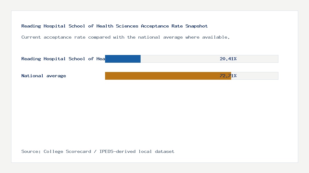 Reading Hospital School of Health Sciences acceptance rate chart showing 20.41% acceptance rate compared with the national average