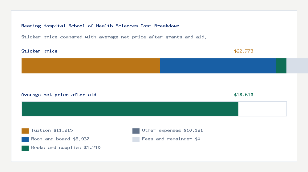 Reading Hospital School of Health Sciences cost of attendance breakdown - $11,915 tuition vs $18,616 average net price after financial aid