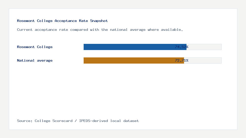 Rosemont College acceptance rate chart showing 74.52% acceptance rate compared with the national average
