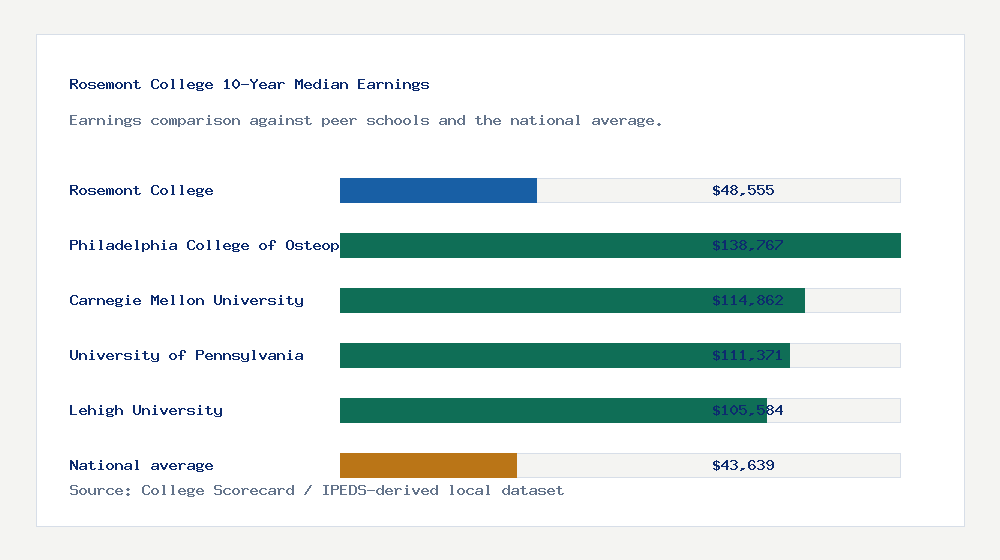 Rosemont College earnings comparison bar chart - $48,555 median 10-year earnings compared with peer schools and the national average