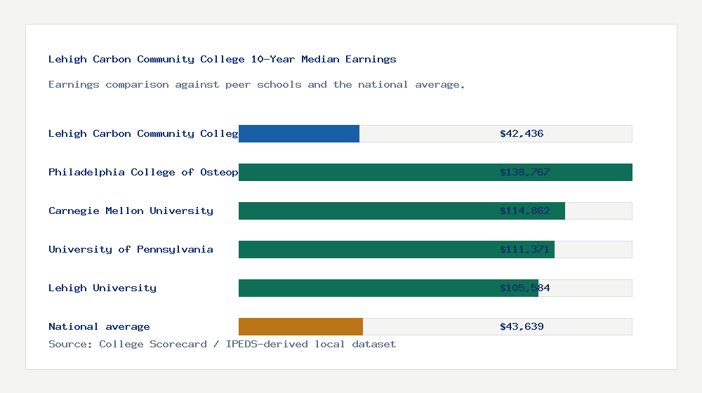 Lehigh Carbon Community College earnings comparison bar chart - $42,436 median 10-year earnings compared with peer schools and the national average
