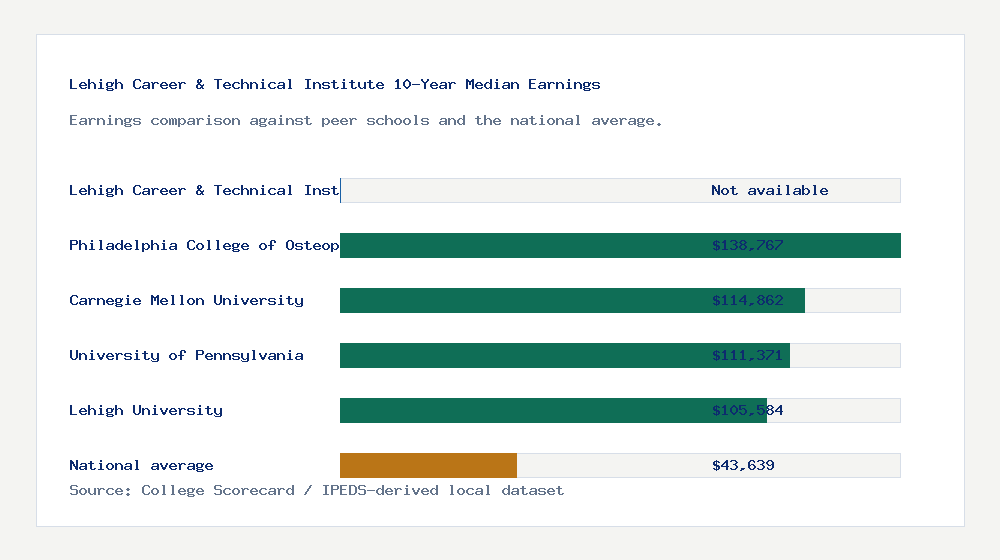 Lehigh Career & Technical Institute earnings comparison bar chart - Not available median 10-year earnings compared with peer schools and the national average