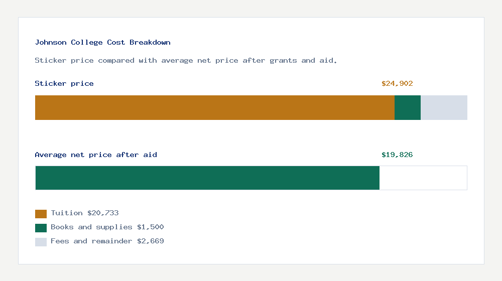 Johnson College cost of attendance breakdown - $20,733 tuition vs $19,826 average net price after financial aid