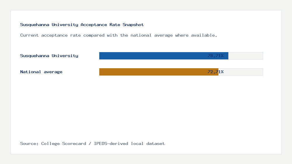 Susquehanna University acceptance rate chart showing 78.71% acceptance rate compared with the national average