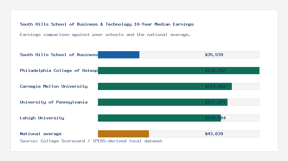 South Hills School of Business & Technology earnings comparison bar chart - $35,539 median 10-year earnings compared with peer schools and the national average