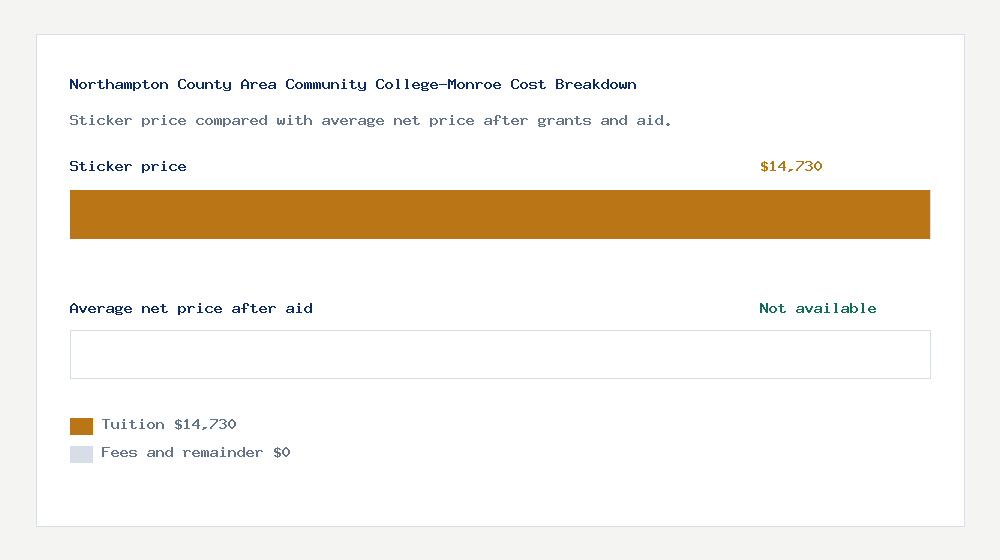 Northampton County Area Community College-Monroe cost of attendance breakdown - $14,730 tuition vs Not available average net price after financial aid