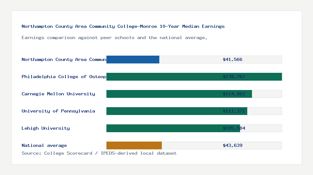 Northampton County Area Community College-Monroe earnings comparison bar chart - $41,566 median 10-year earnings compared with peer schools and the national average