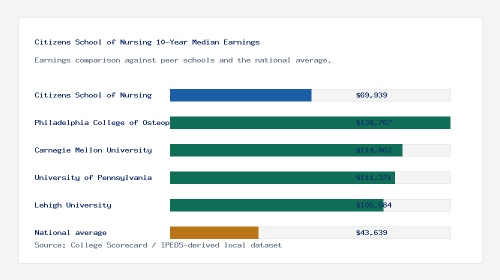 Citizens School of Nursing earnings comparison bar chart - $69,939 median 10-year earnings compared with peer schools and the national average