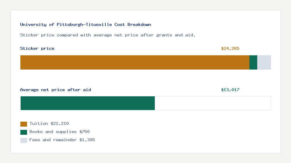 University of Pittsburgh-Titusville cost of attendance breakdown - $22,210 tuition vs $13,017 average net price after financial aid