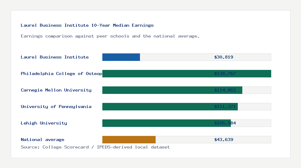 Laurel Business Institute earnings comparison bar chart - $30,819 median 10-year earnings compared with peer schools and the national average
