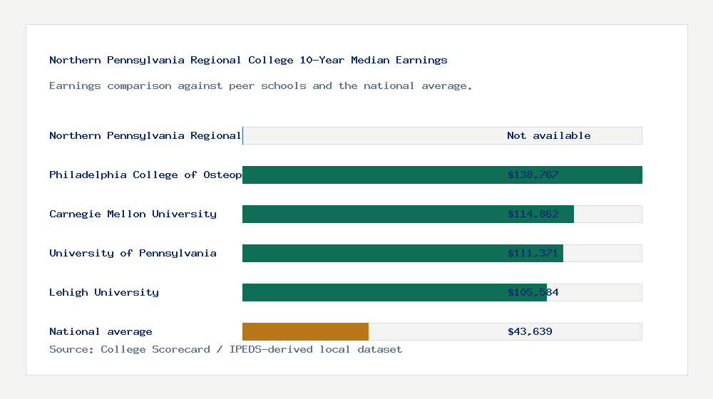 Northern Pennsylvania Regional College earnings comparison bar chart - Not available median 10-year earnings compared with peer schools and the national average