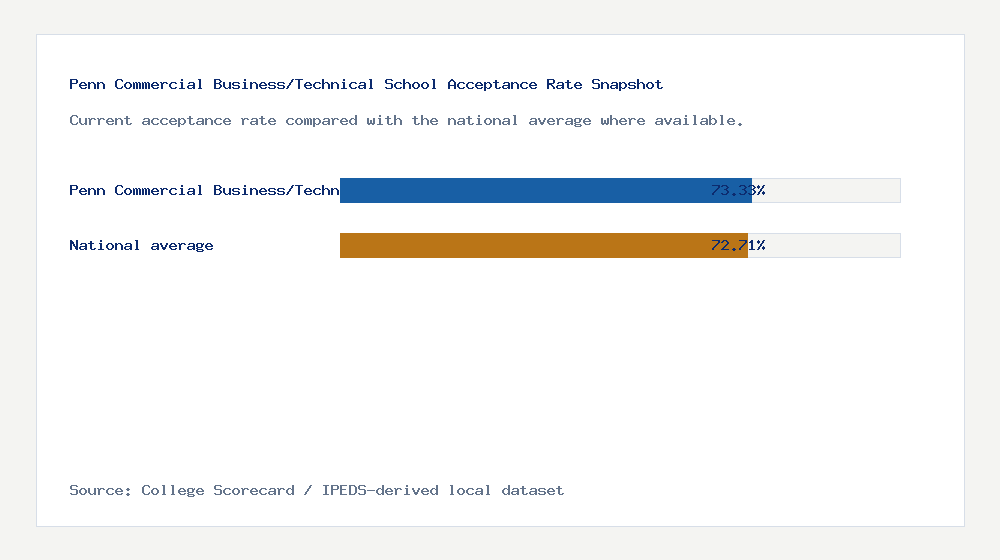 Penn Commercial Business/Technical School acceptance rate chart showing 73.33% acceptance rate compared with the national average