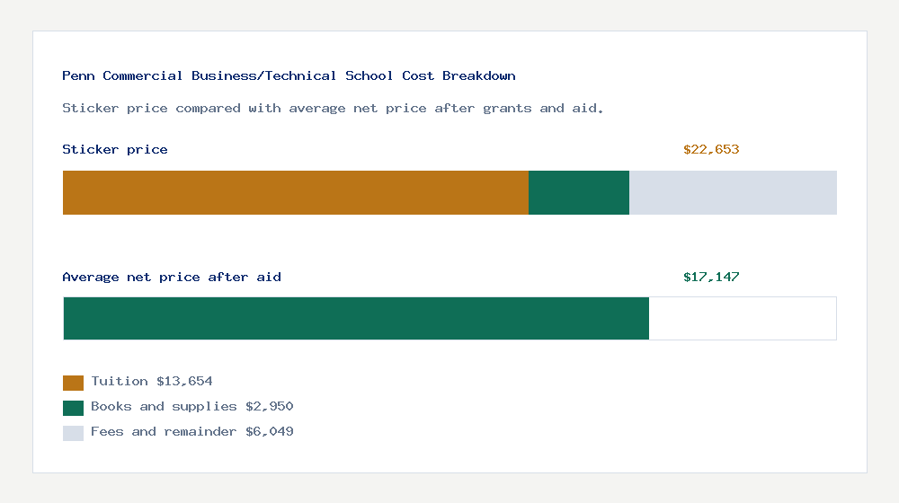 Penn Commercial Business/Technical School cost of attendance breakdown - $13,654 tuition vs $17,147 average net price after financial aid