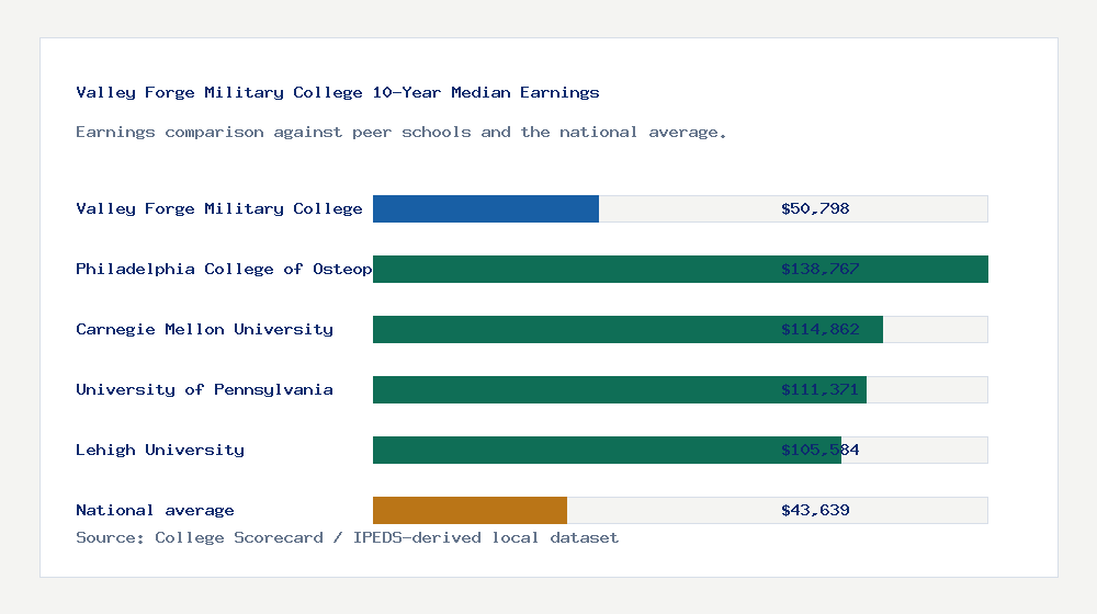 Valley Forge Military College earnings comparison bar chart - $50,798 median 10-year earnings compared with peer schools and the national average