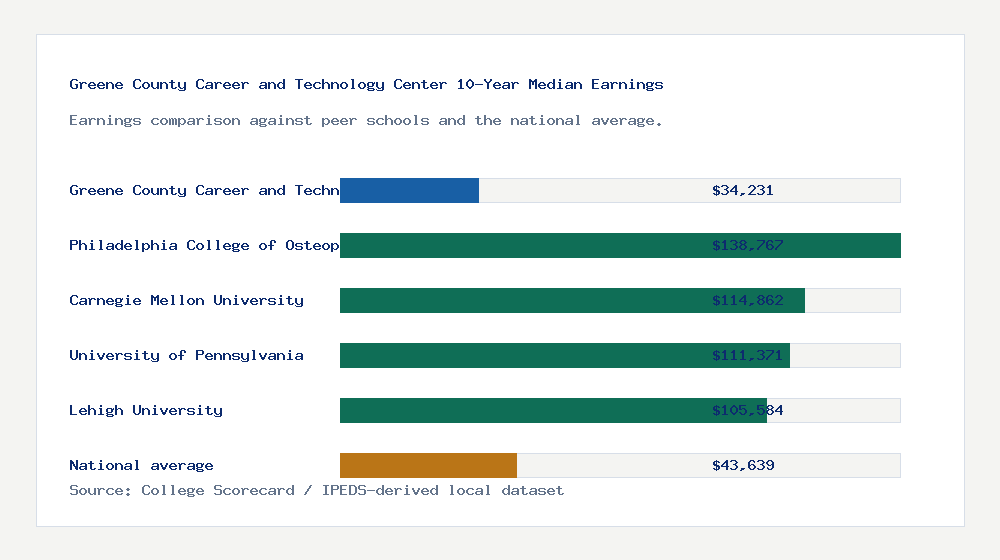 Greene County Career and Technology Center earnings comparison bar chart - $34,231 median 10-year earnings compared with peer schools and the national average
