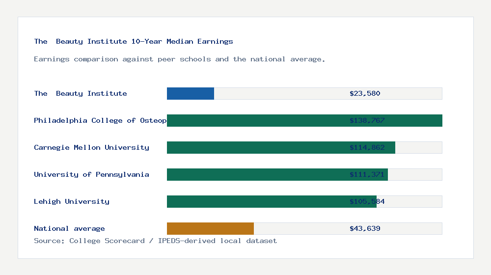 The  Beauty Institute earnings comparison bar chart - $23,580 median 10-year earnings compared with peer schools and the national average