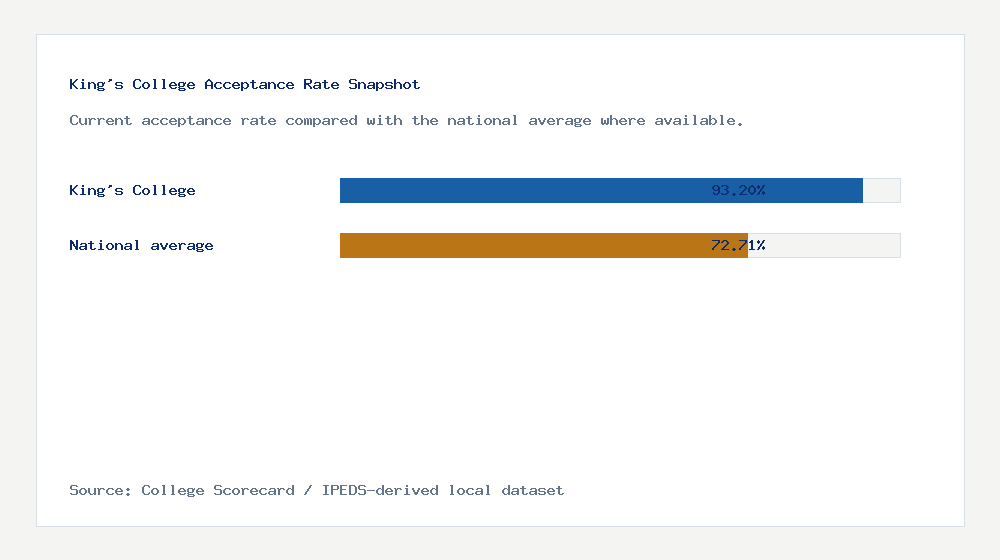 King's College acceptance rate chart showing 93.20% acceptance rate compared with the national average