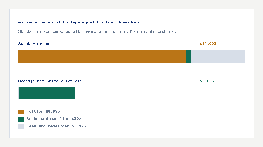 Automeca Technical College-Aguadilla cost of attendance breakdown - $8,895 tuition vs $2,976 average net price after financial aid
