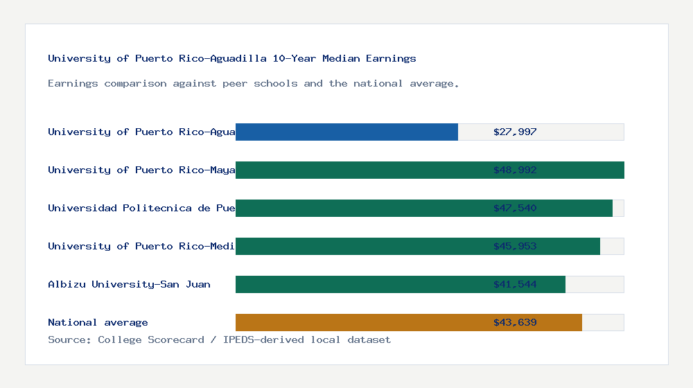 University of Puerto Rico-Aguadilla earnings comparison bar chart - $27,997 median 10-year earnings compared with peer schools and the national average