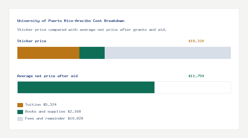 University of Puerto Rico-Arecibo cost of attendance breakdown - $5,324 tuition vs $11,759 average net price after financial aid