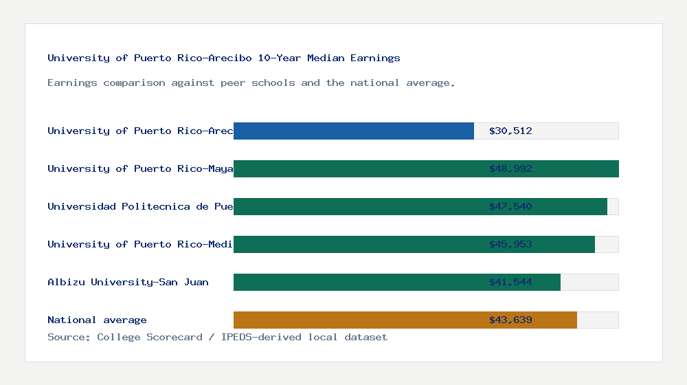 University of Puerto Rico-Arecibo earnings comparison bar chart - $30,512 median 10-year earnings compared with peer schools and the national average