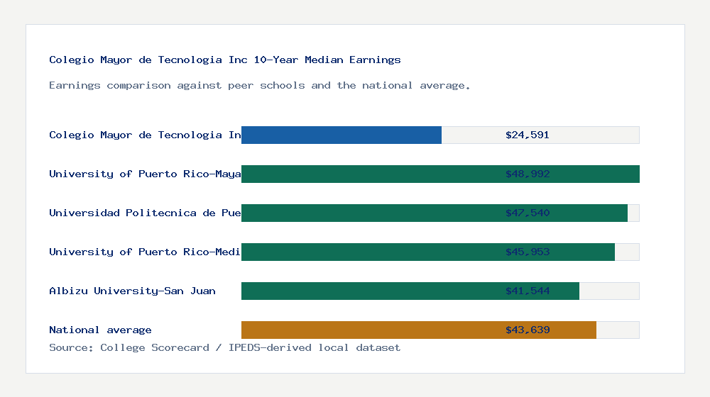 Colegio Mayor de Tecnologia Inc earnings comparison bar chart - $24,591 median 10-year earnings compared with peer schools and the national average