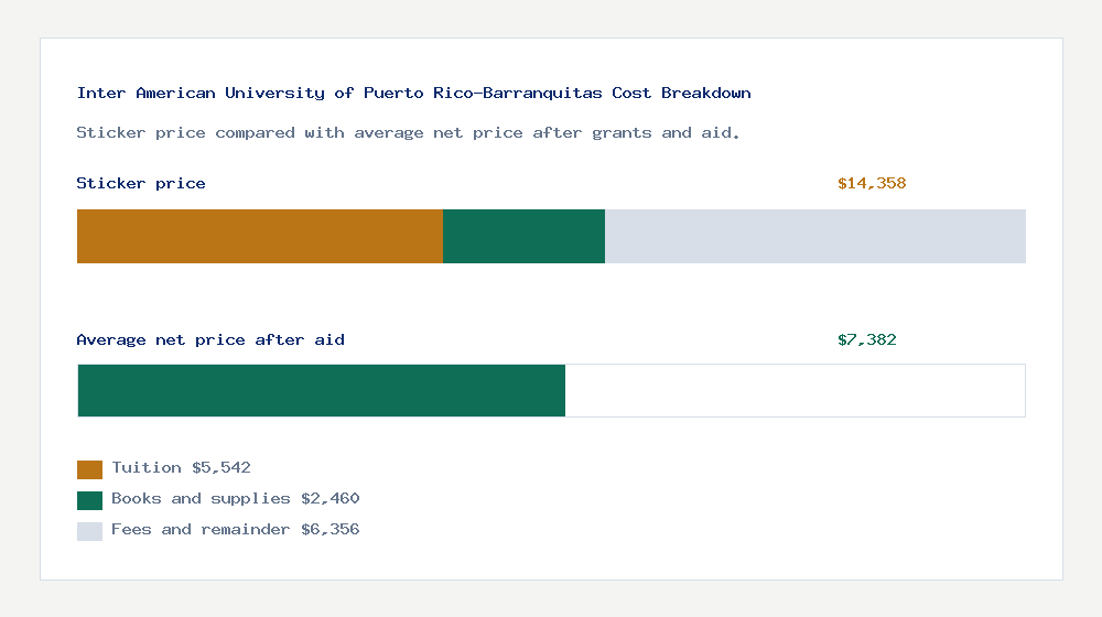 Inter American University of Puerto Rico-Barranquitas cost of attendance breakdown - $5,542 tuition vs $7,382 average net price after financial aid