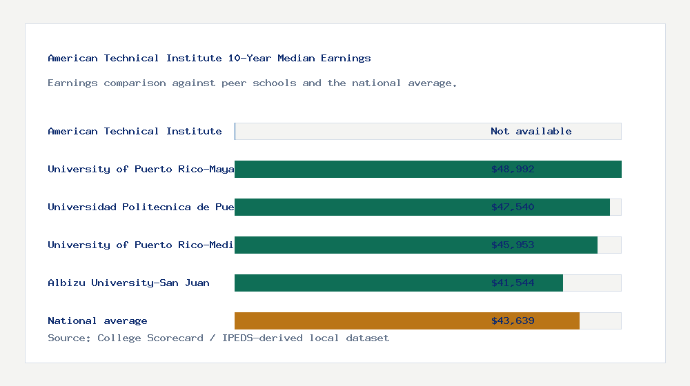 American Technical Institute earnings comparison bar chart - Not available median 10-year earnings compared with peer schools and the national average