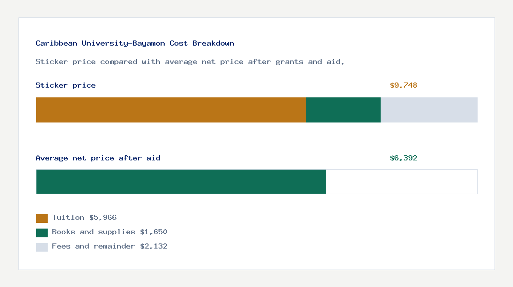 Caribbean University-Bayamon cost of attendance breakdown - $5,966 tuition vs $6,392 average net price after financial aid