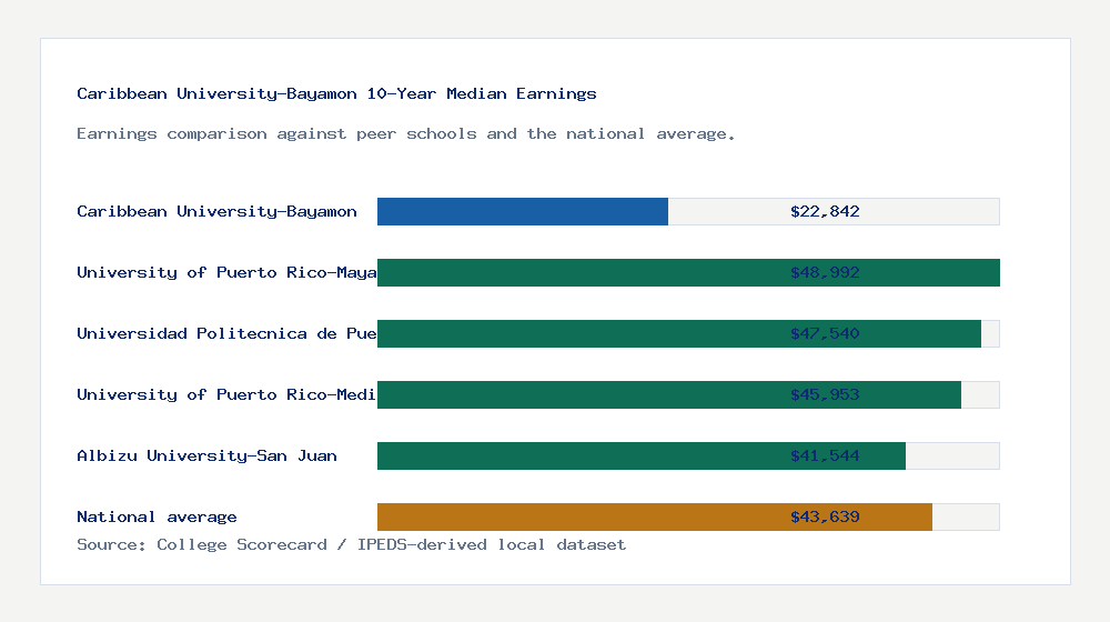 Caribbean University-Bayamon earnings comparison bar chart - $22,842 median 10-year earnings compared with peer schools and the national average
