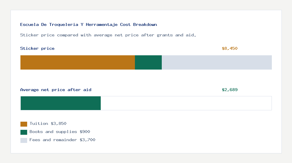 Escuela De Troqueleria Y Herramentaje cost of attendance breakdown - $3,850 tuition vs $2,689 average net price after financial aid