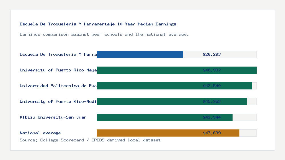 Escuela De Troqueleria Y Herramentaje earnings comparison bar chart - $26,293 median 10-year earnings compared with peer schools and the national average