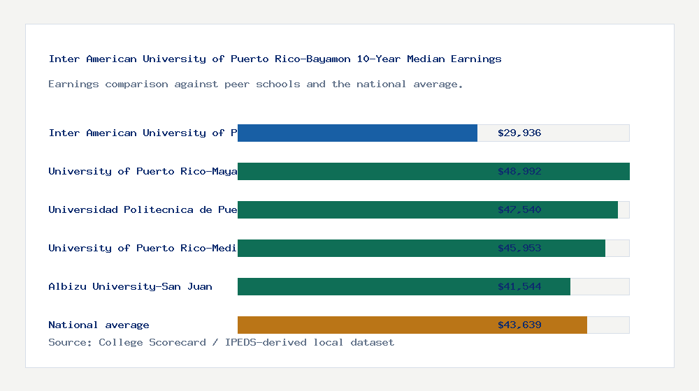Inter American University of Puerto Rico-Bayamon earnings comparison bar chart - $29,936 median 10-year earnings compared with peer schools and the national average