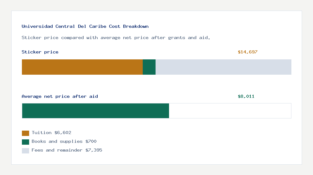 Universidad Central Del Caribe cost of attendance breakdown - $6,602 tuition vs $8,011 average net price after financial aid
