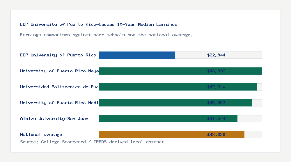 EDP University of Puerto Rico-Caguas earnings comparison bar chart - $22,844 median 10-year earnings compared with peer schools and the national average