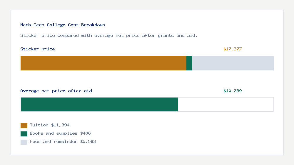 Mech-Tech College cost of attendance breakdown - $11,394 tuition vs $10,790 average net price after financial aid
